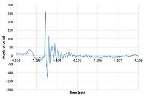 accelerometer for impact test|accelerometer impact frequency.